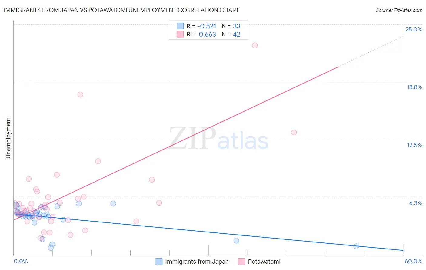 Immigrants from Japan vs Potawatomi Unemployment