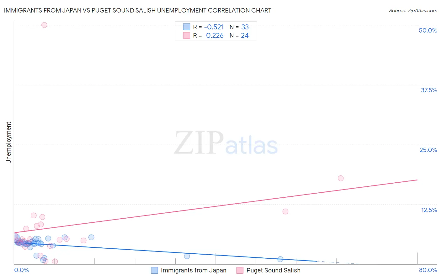 Immigrants from Japan vs Puget Sound Salish Unemployment