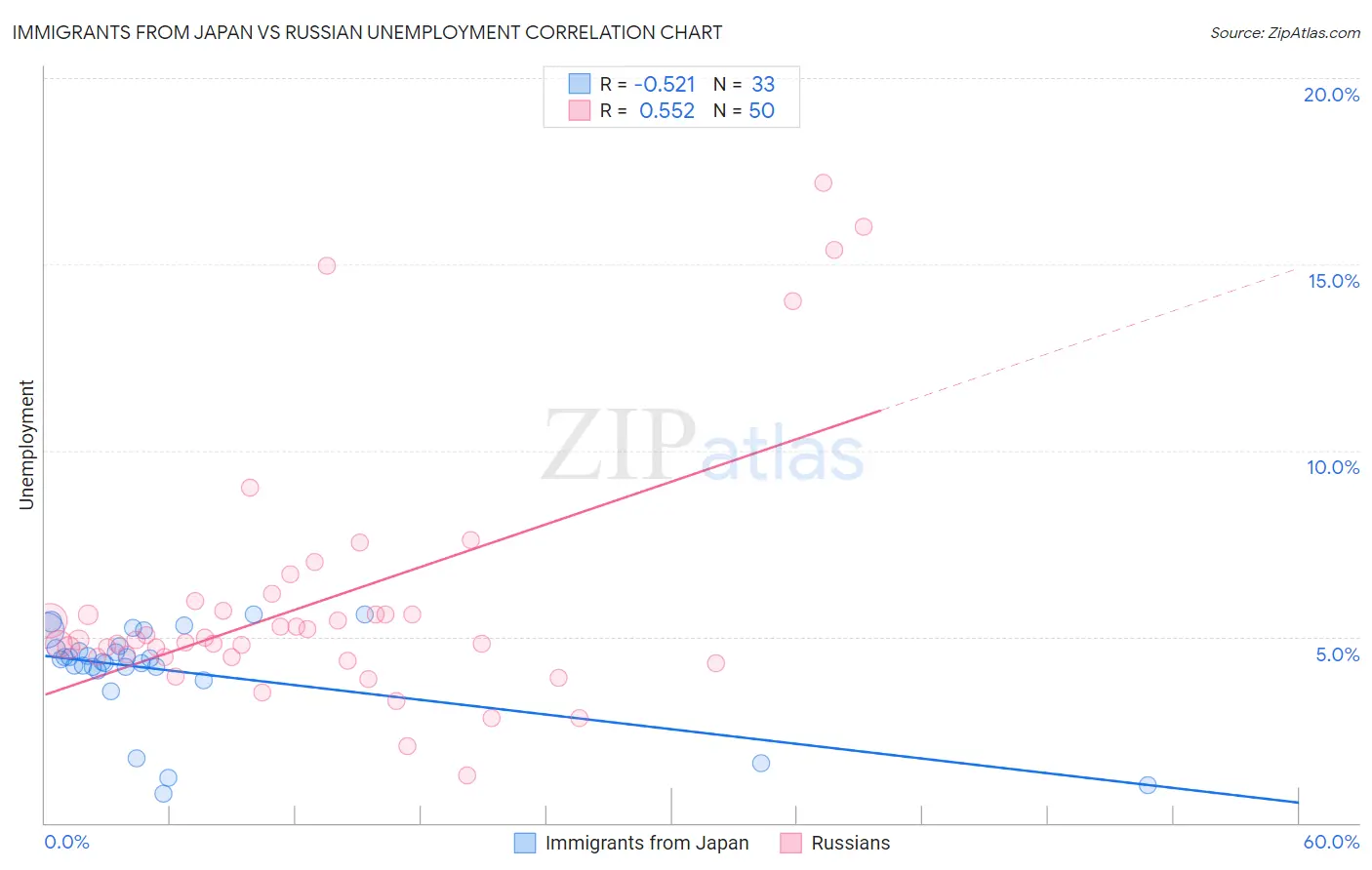 Immigrants from Japan vs Russian Unemployment