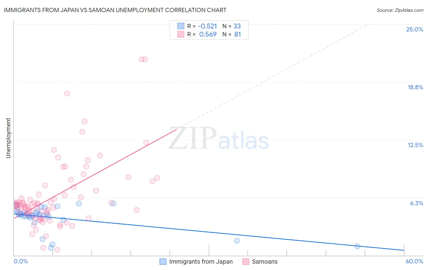 Immigrants from Japan vs Samoan Unemployment