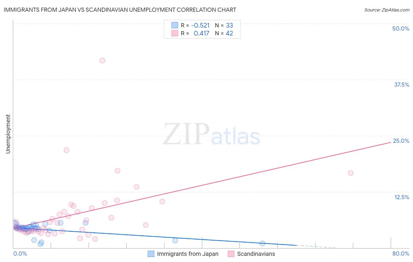 Immigrants from Japan vs Scandinavian Unemployment