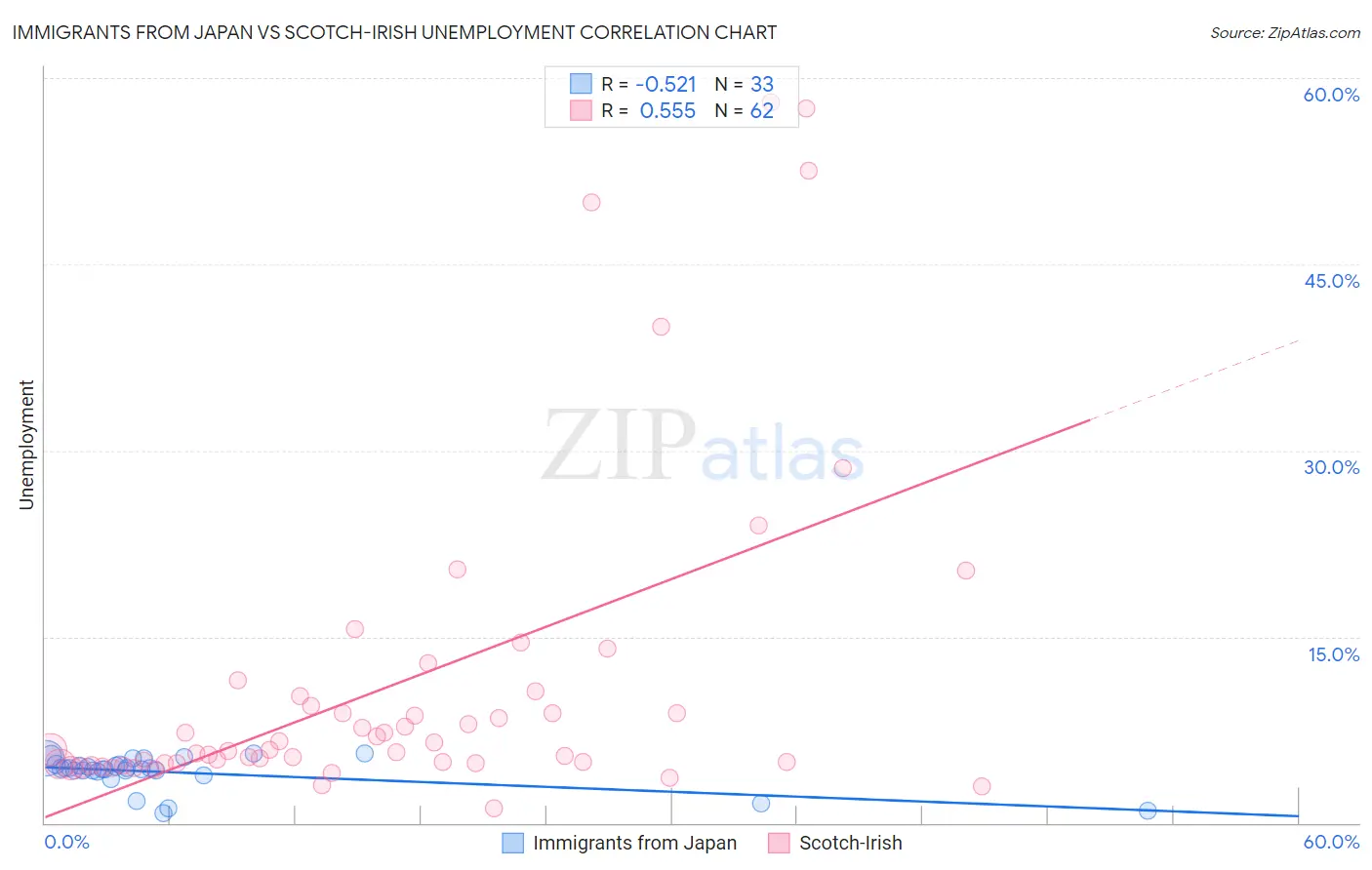 Immigrants from Japan vs Scotch-Irish Unemployment