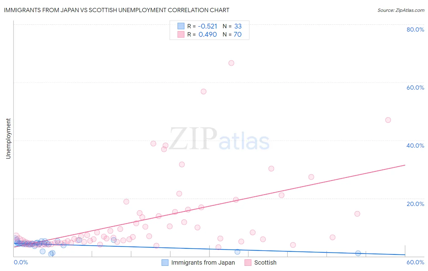 Immigrants from Japan vs Scottish Unemployment