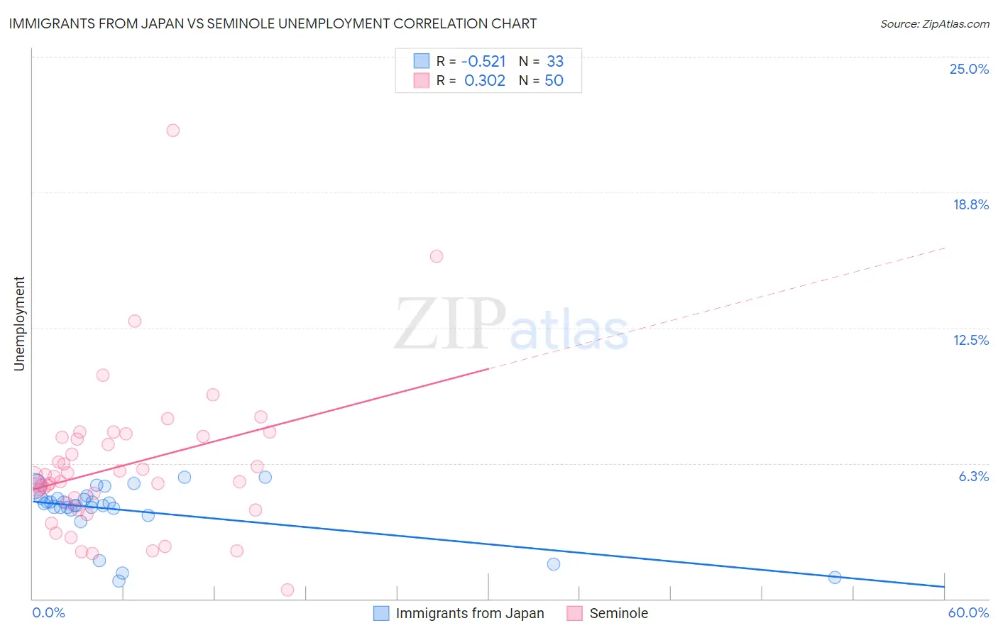 Immigrants from Japan vs Seminole Unemployment