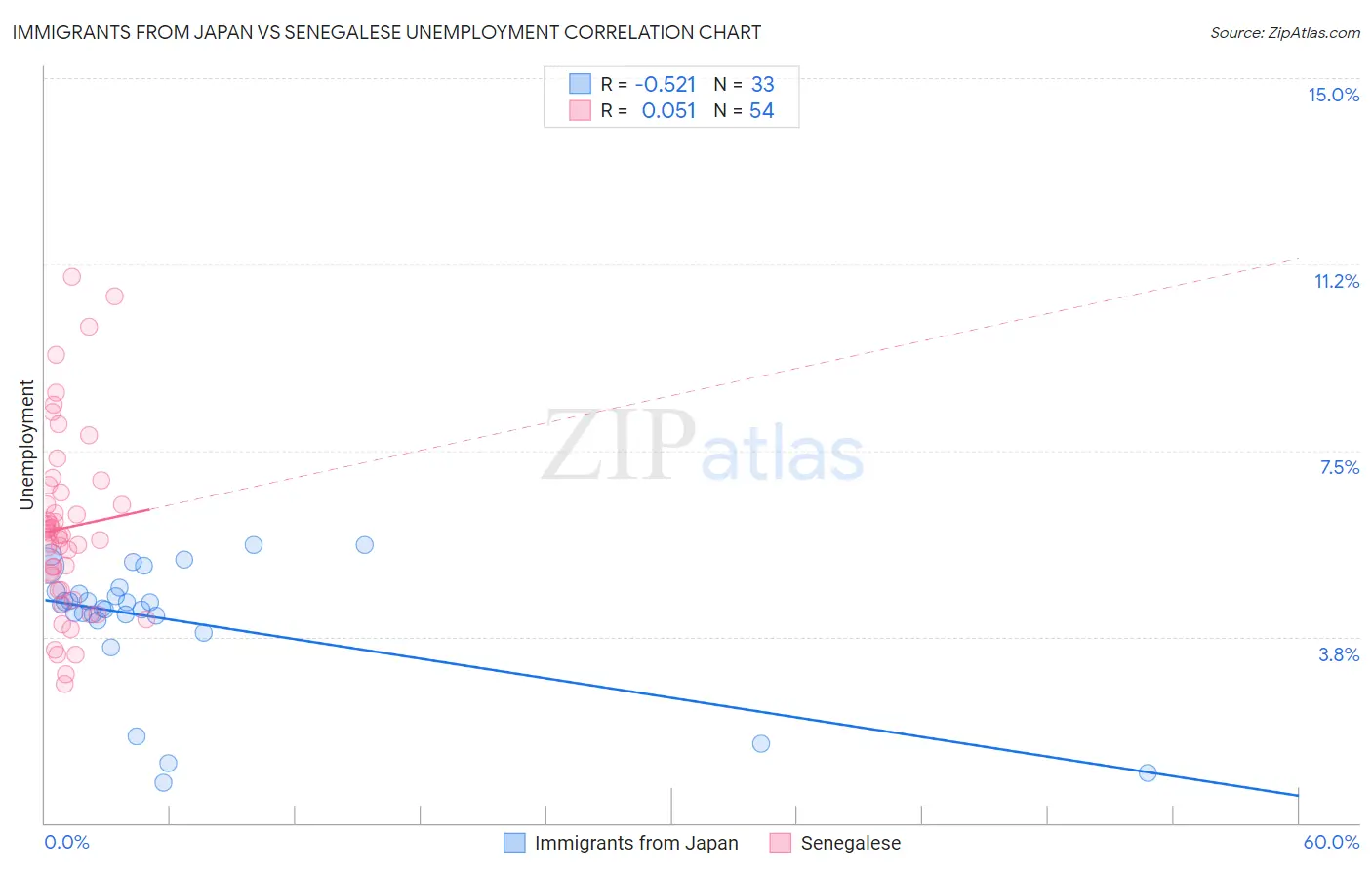Immigrants from Japan vs Senegalese Unemployment