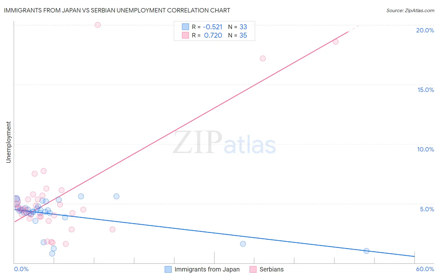 Immigrants from Japan vs Serbian Unemployment