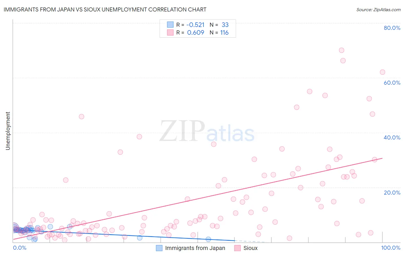 Immigrants from Japan vs Sioux Unemployment