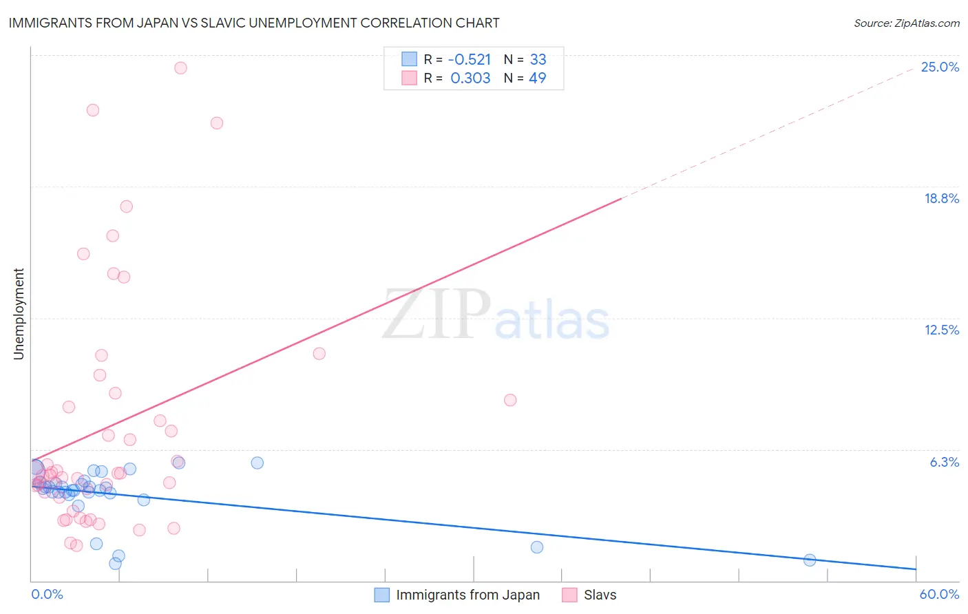 Immigrants from Japan vs Slavic Unemployment