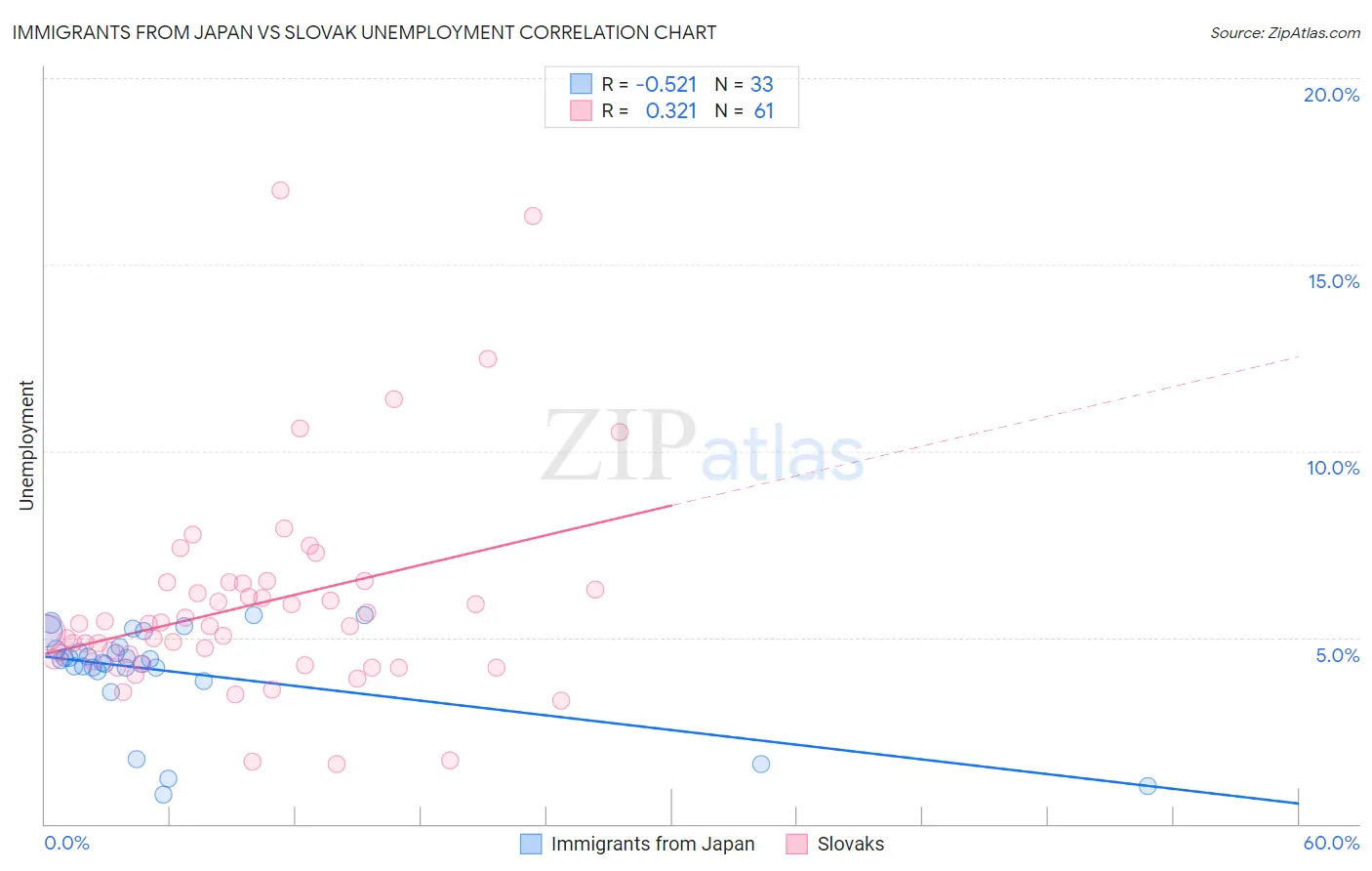 Immigrants from Japan vs Slovak Unemployment