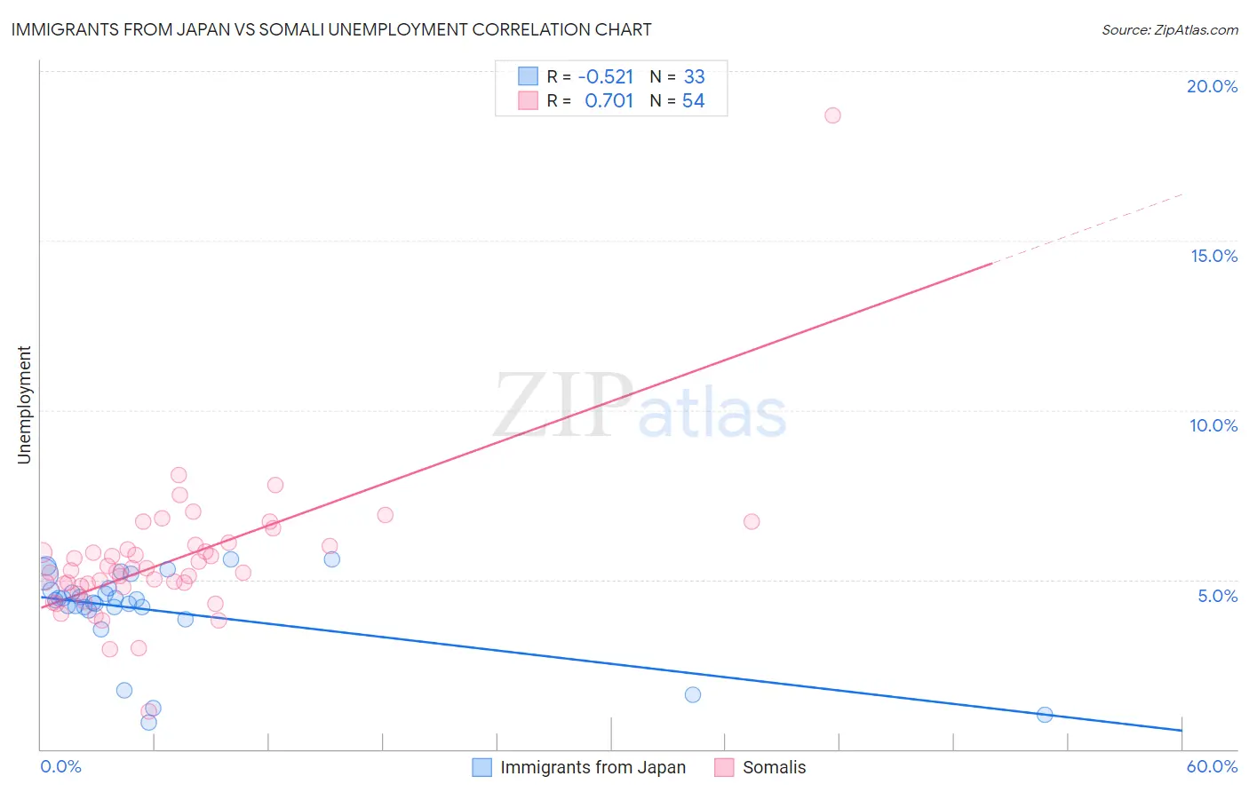 Immigrants from Japan vs Somali Unemployment