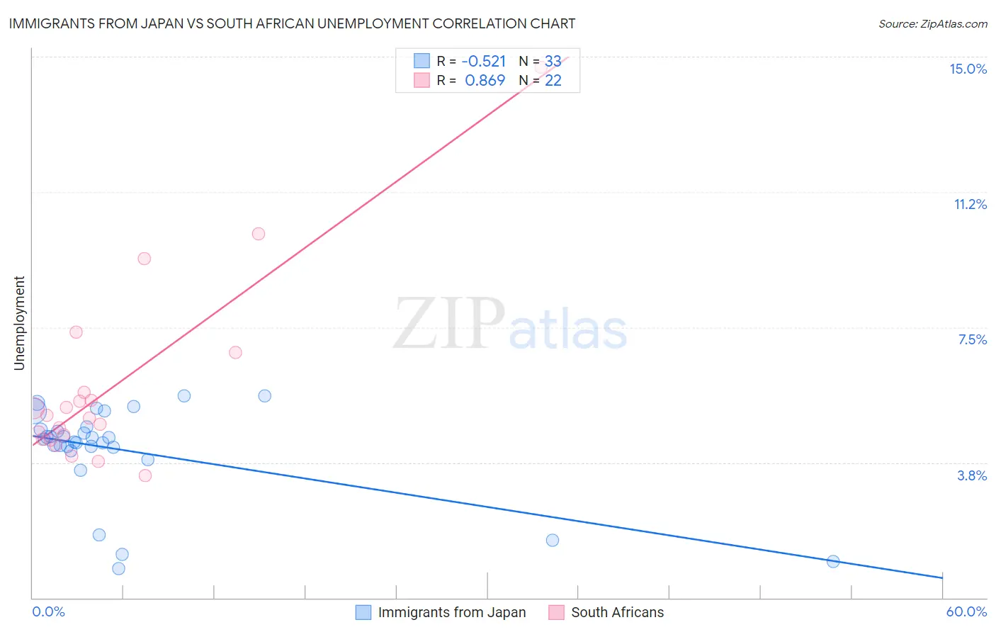 Immigrants from Japan vs South African Unemployment