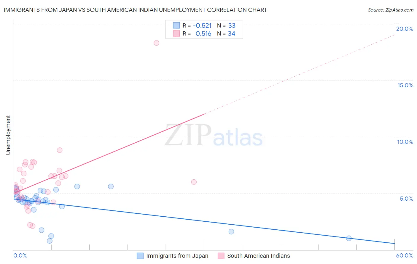 Immigrants from Japan vs South American Indian Unemployment