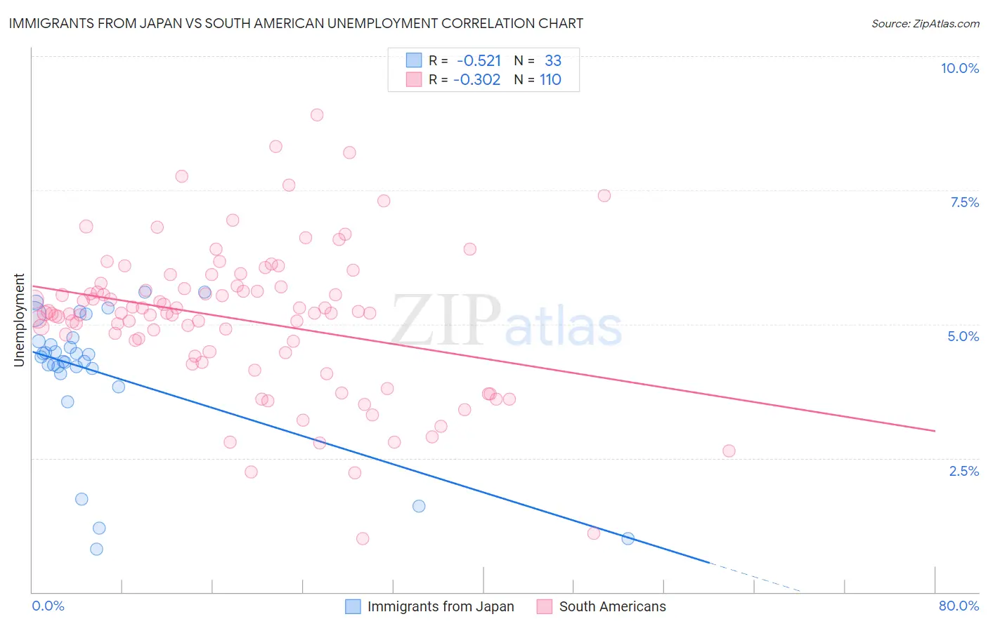 Immigrants from Japan vs South American Unemployment