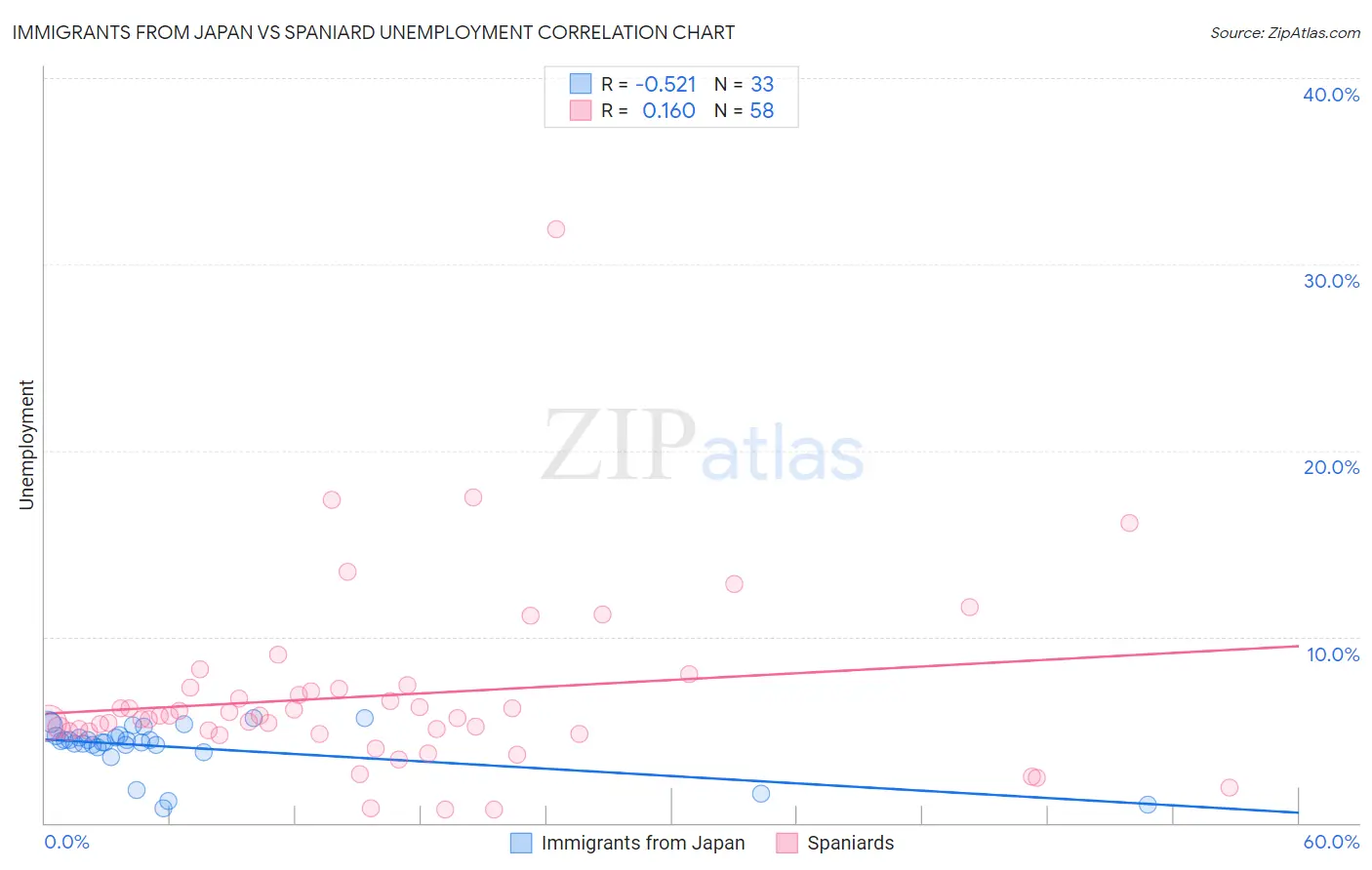 Immigrants from Japan vs Spaniard Unemployment