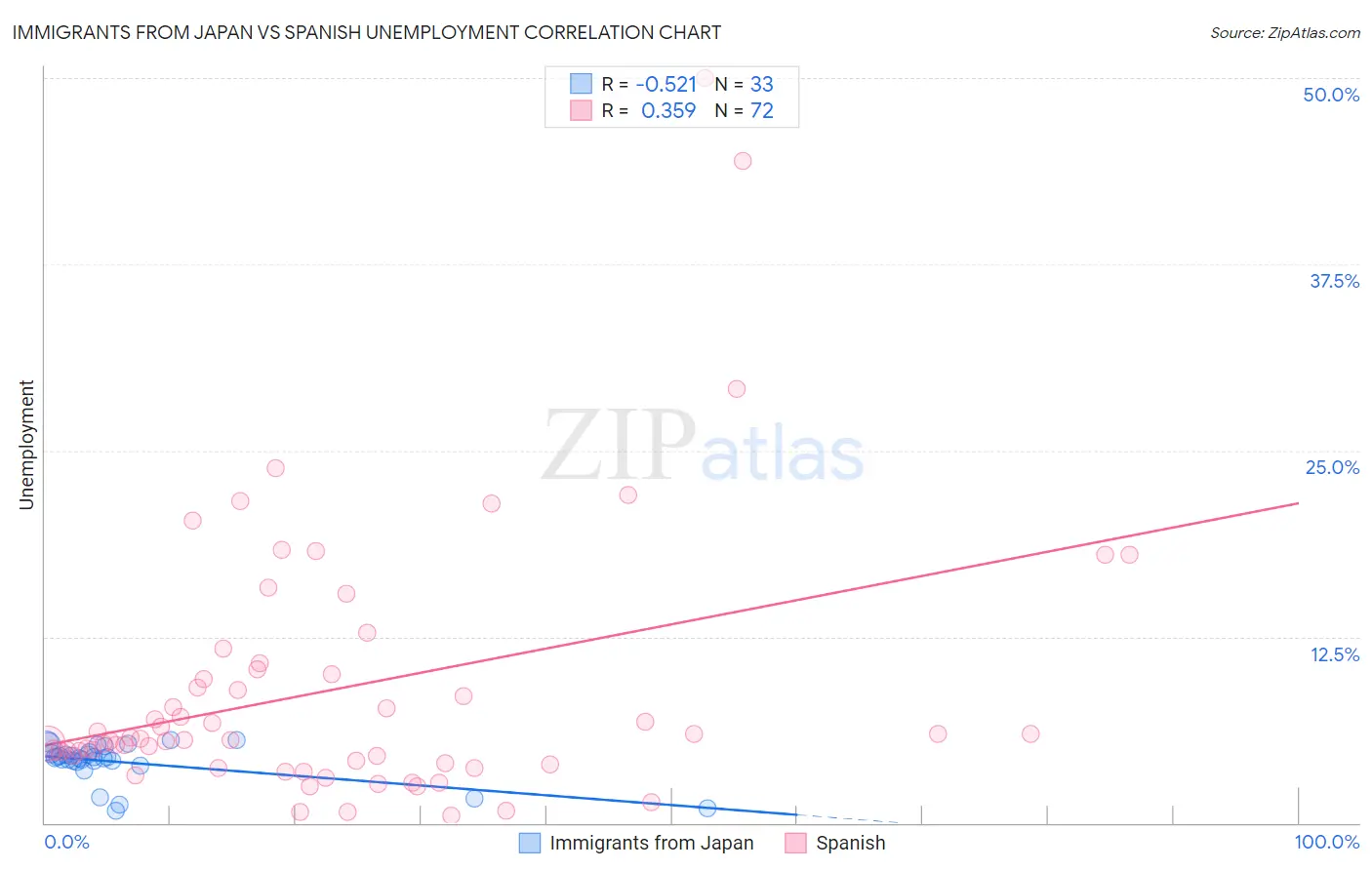 Immigrants from Japan vs Spanish Unemployment