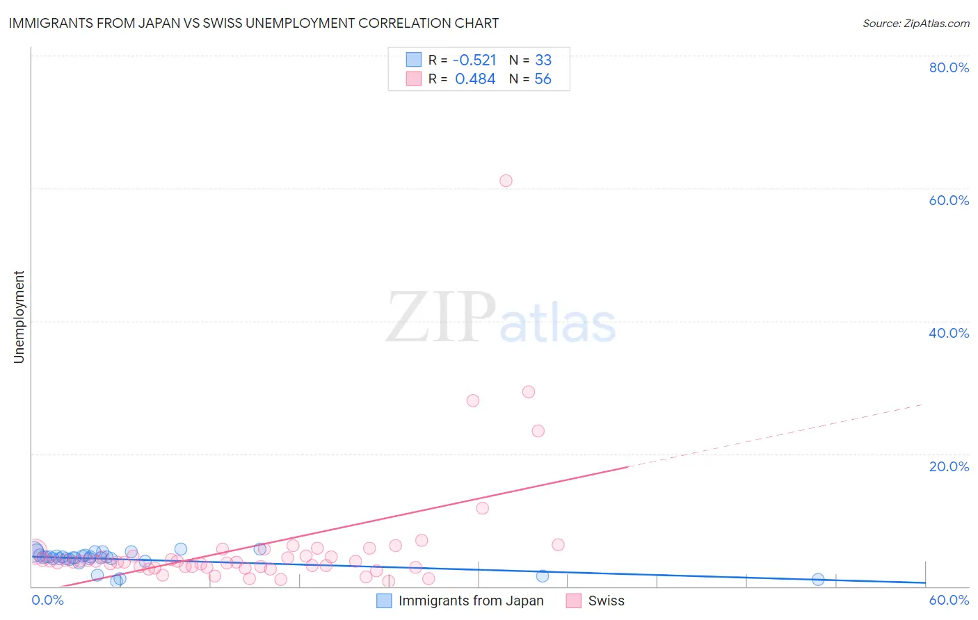 Immigrants from Japan vs Swiss Unemployment