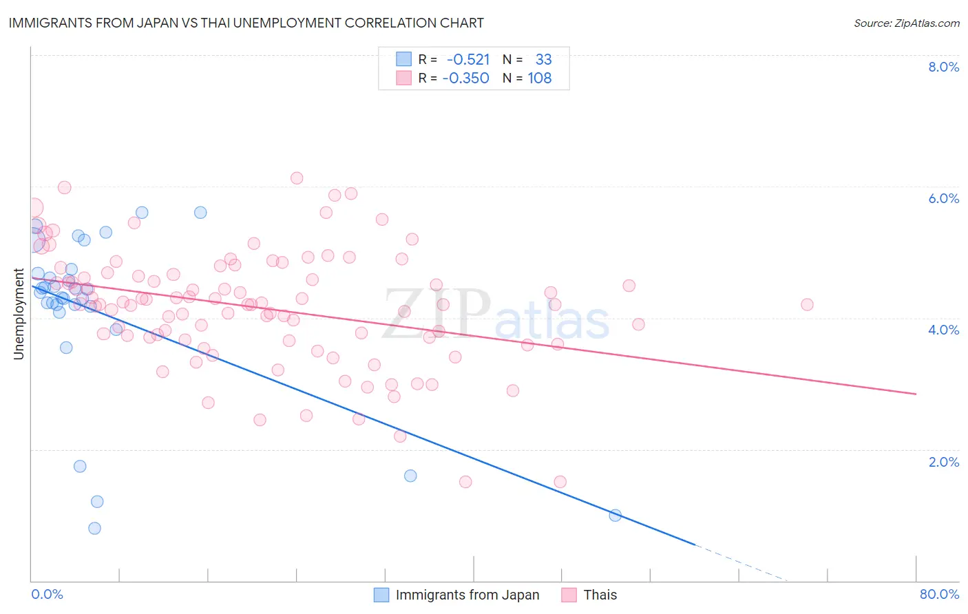 Immigrants from Japan vs Thai Unemployment