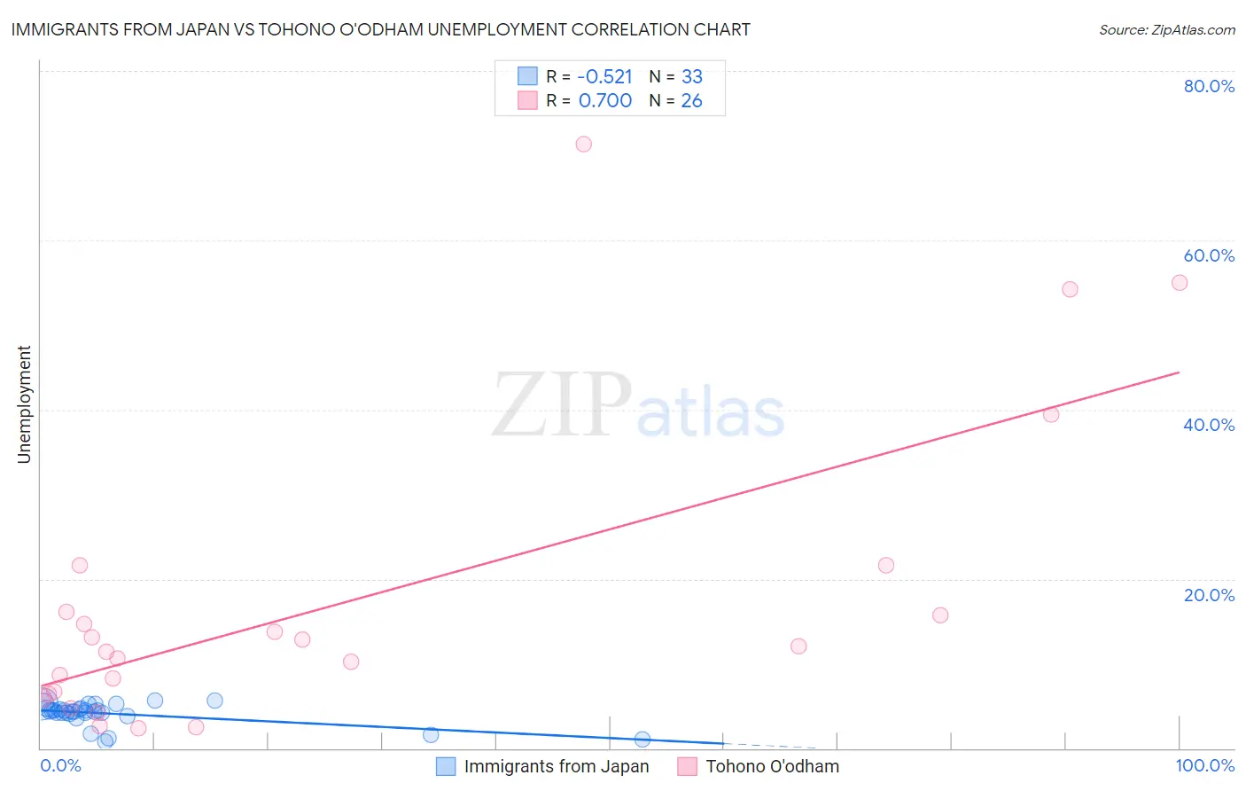 Immigrants from Japan vs Tohono O'odham Unemployment