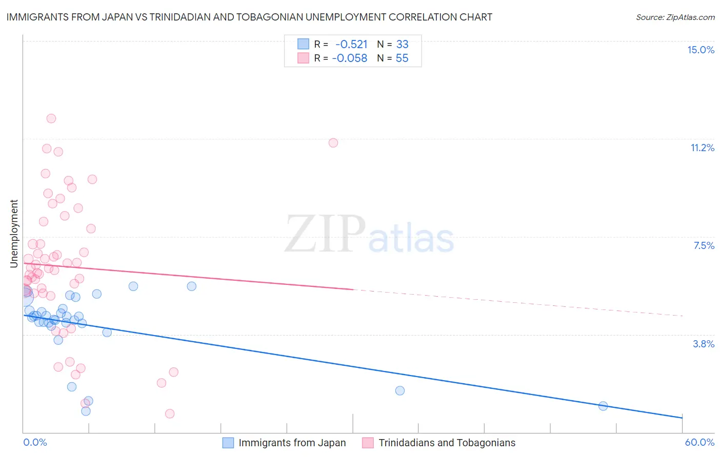 Immigrants from Japan vs Trinidadian and Tobagonian Unemployment