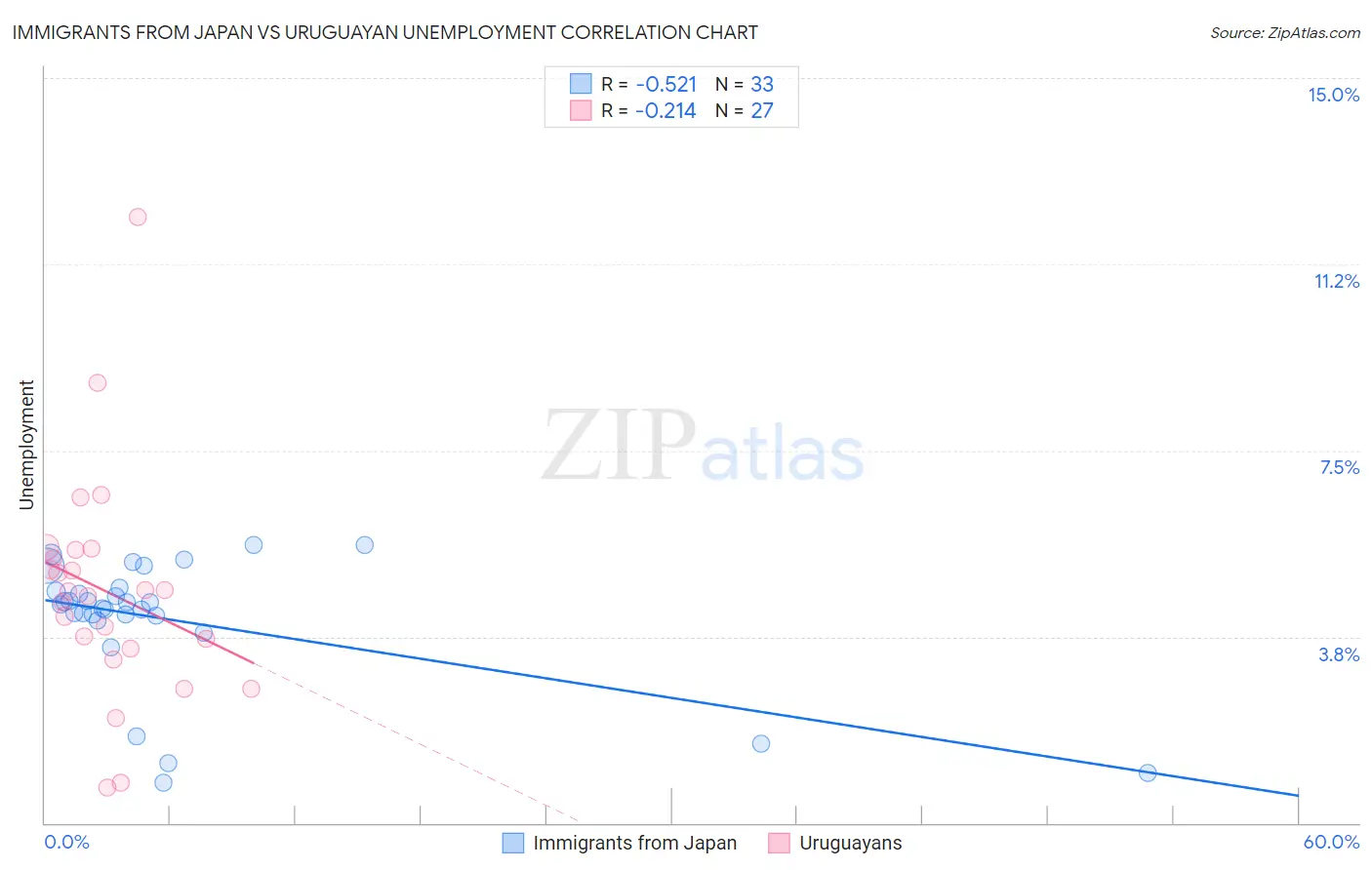 Immigrants from Japan vs Uruguayan Unemployment