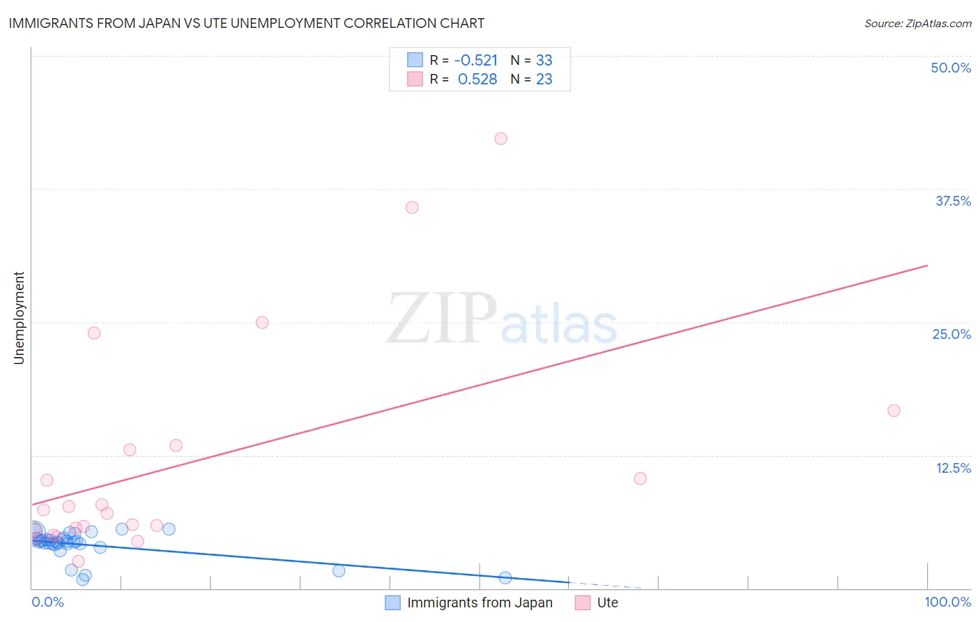 Immigrants from Japan vs Ute Unemployment