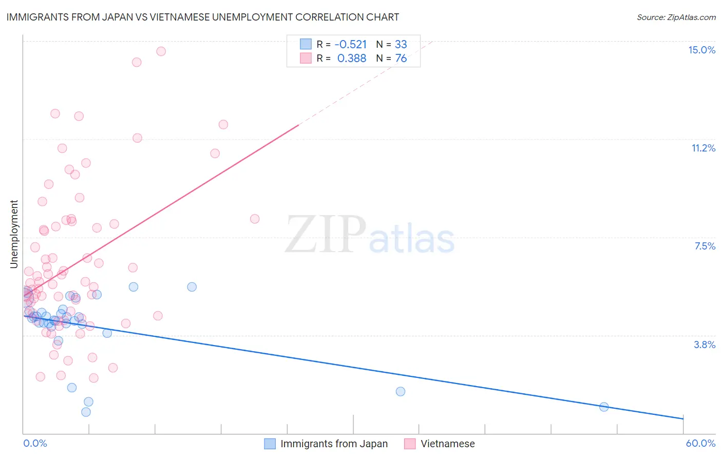 Immigrants from Japan vs Vietnamese Unemployment
