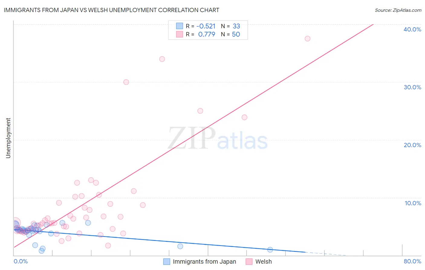 Immigrants from Japan vs Welsh Unemployment