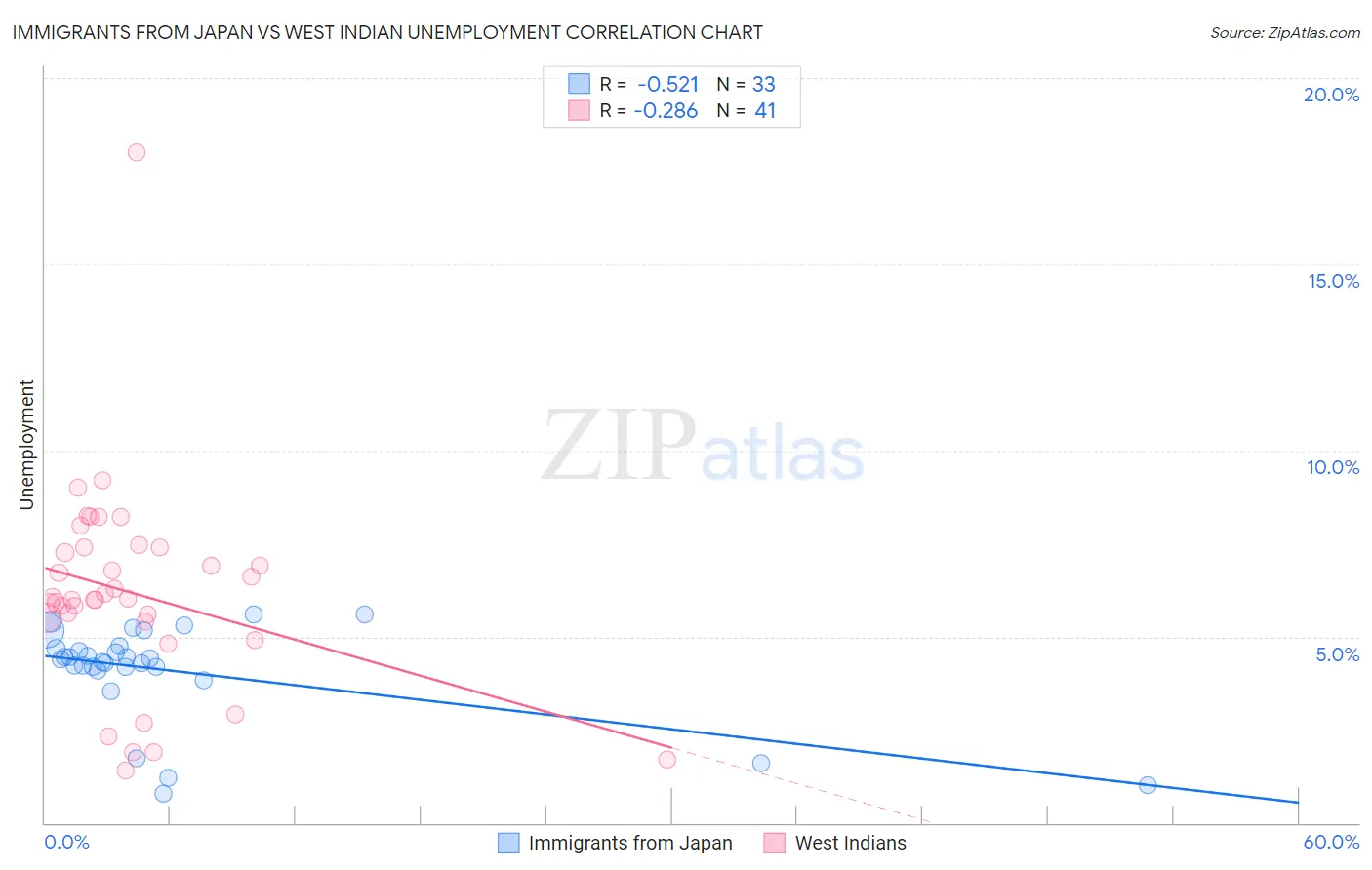 Immigrants from Japan vs West Indian Unemployment