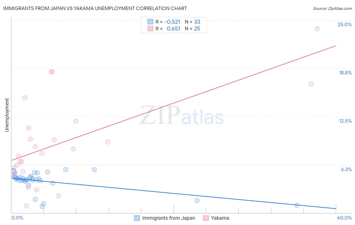 Immigrants from Japan vs Yakama Unemployment