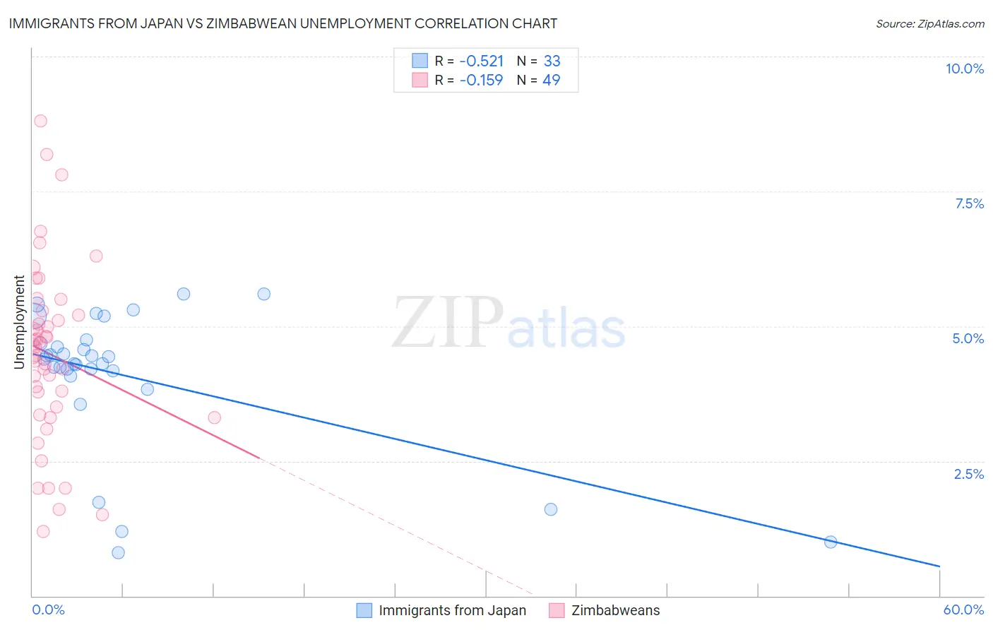Immigrants from Japan vs Zimbabwean Unemployment