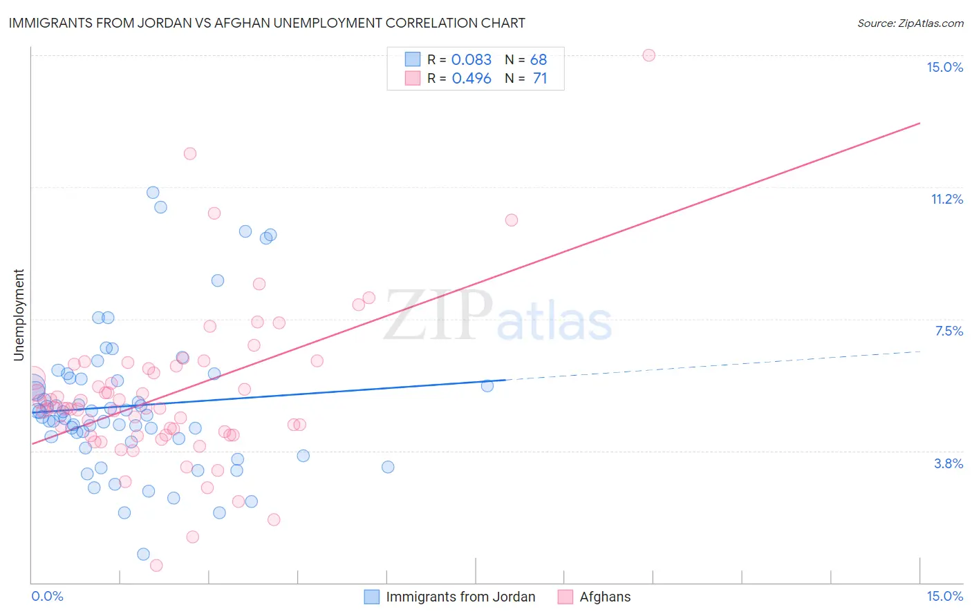 Immigrants from Jordan vs Afghan Unemployment