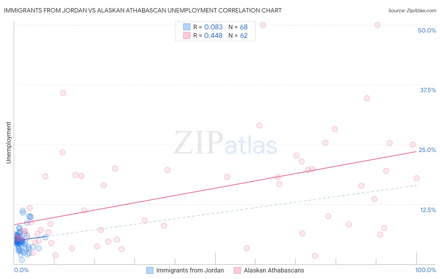 Immigrants from Jordan vs Alaskan Athabascan Unemployment
