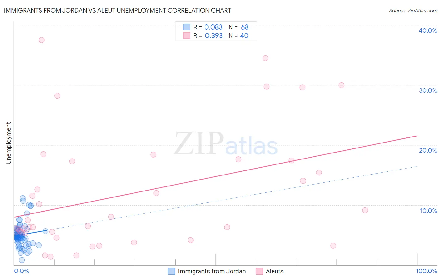 Immigrants from Jordan vs Aleut Unemployment