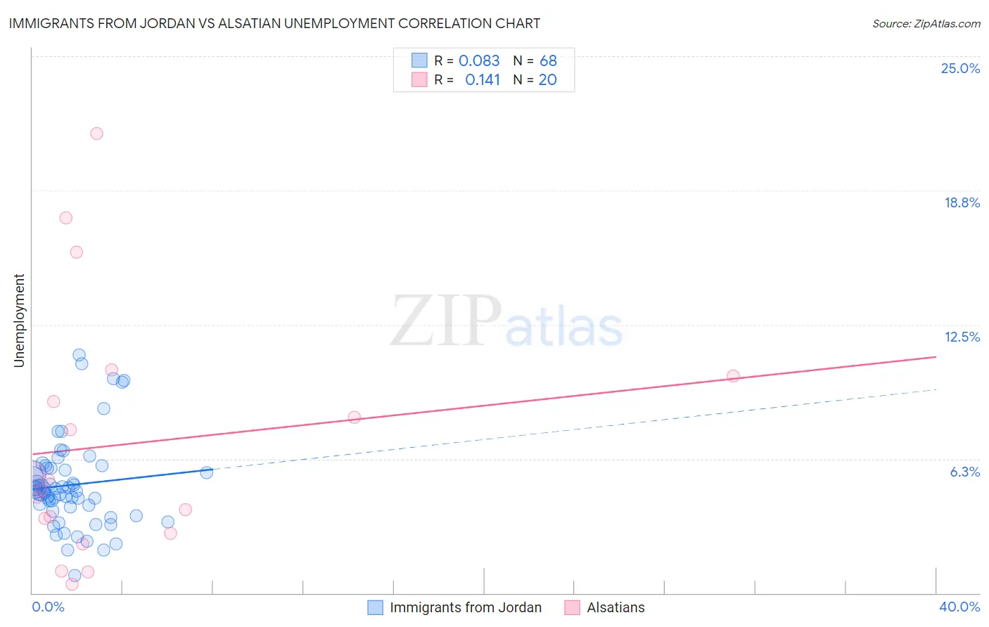 Immigrants from Jordan vs Alsatian Unemployment