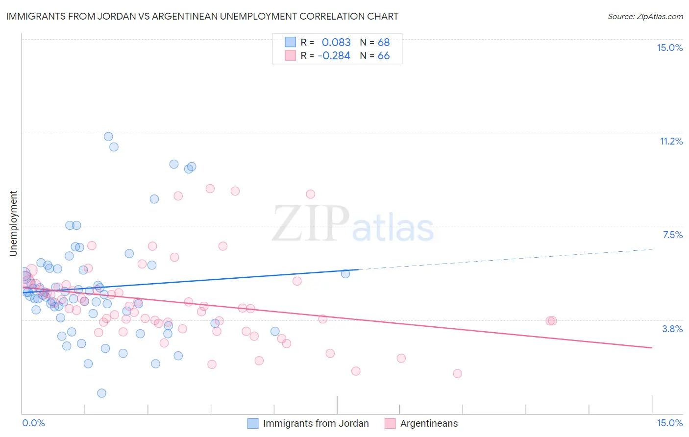 Immigrants from Jordan vs Argentinean Unemployment