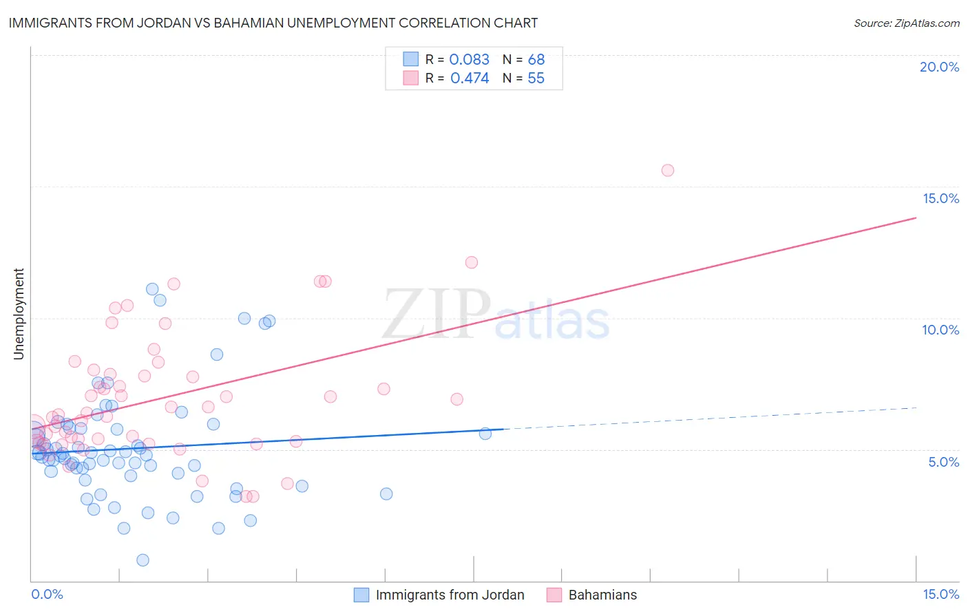 Immigrants from Jordan vs Bahamian Unemployment