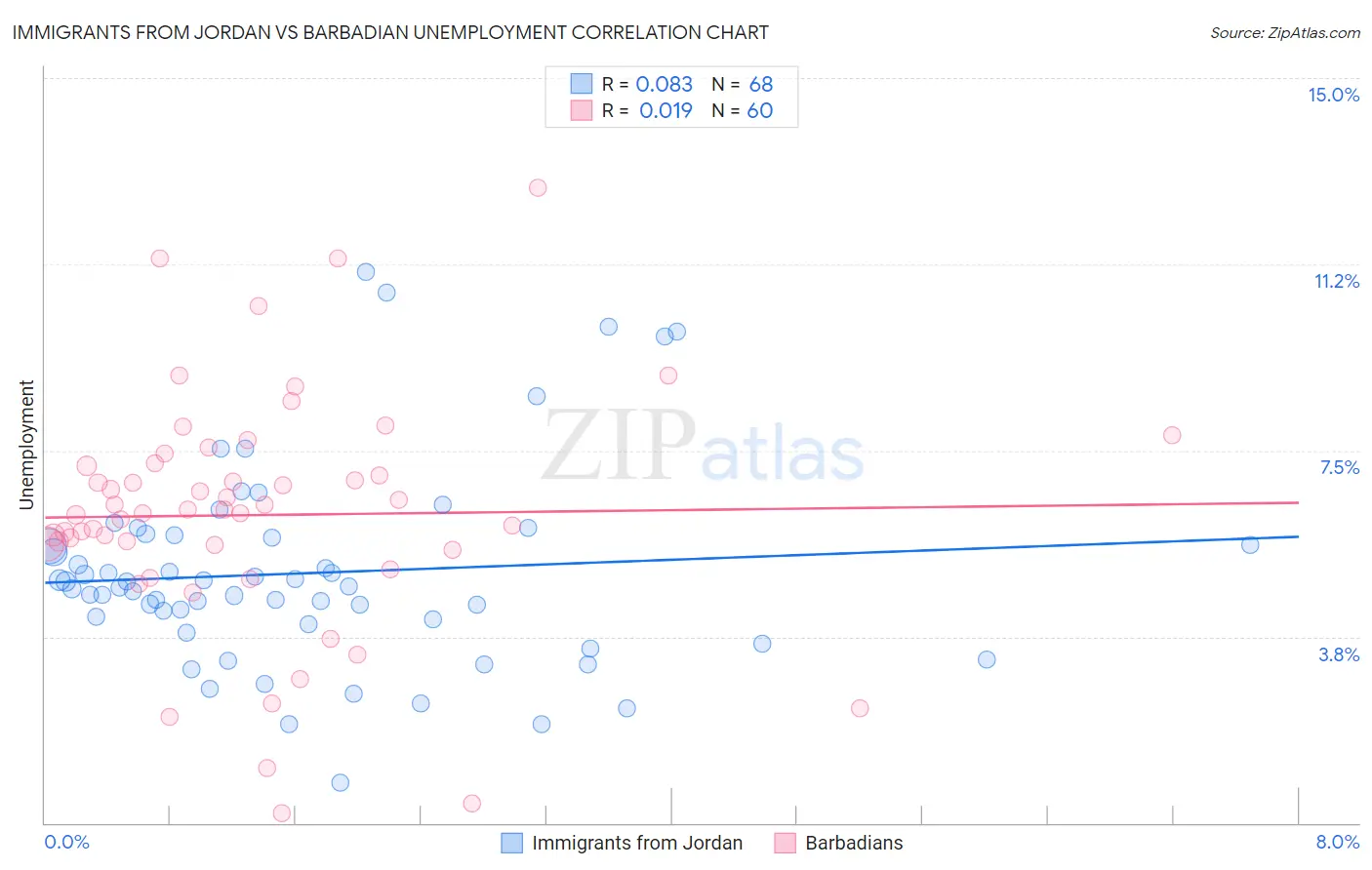 Immigrants from Jordan vs Barbadian Unemployment