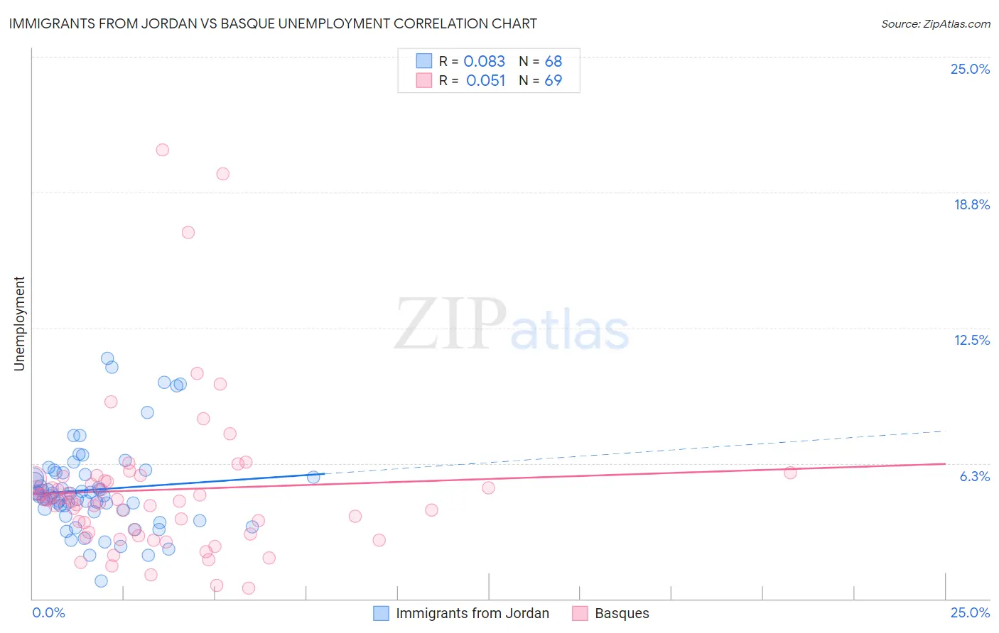 Immigrants from Jordan vs Basque Unemployment