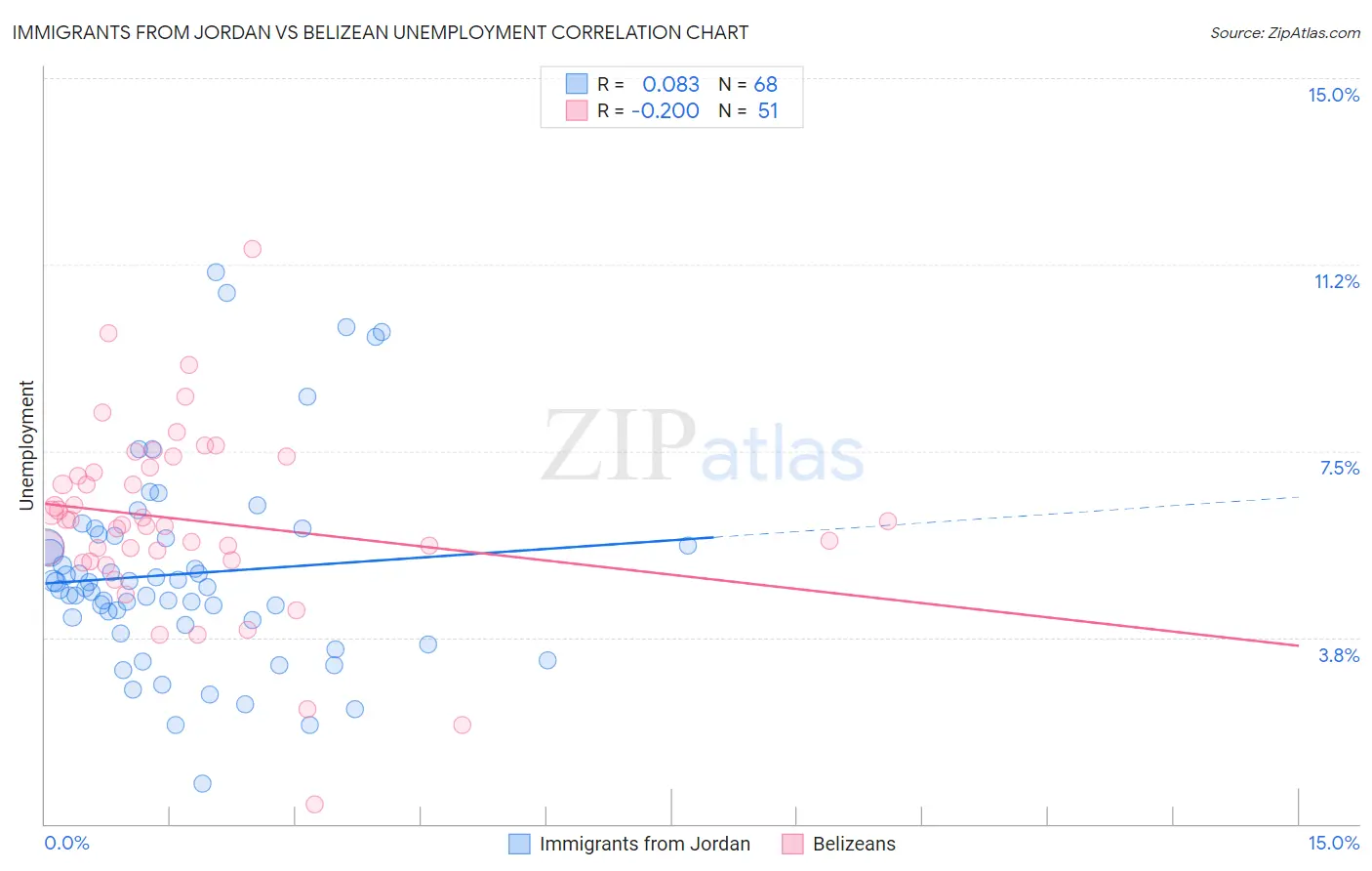 Immigrants from Jordan vs Belizean Unemployment