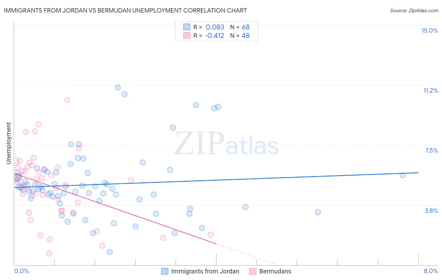 Immigrants from Jordan vs Bermudan Unemployment