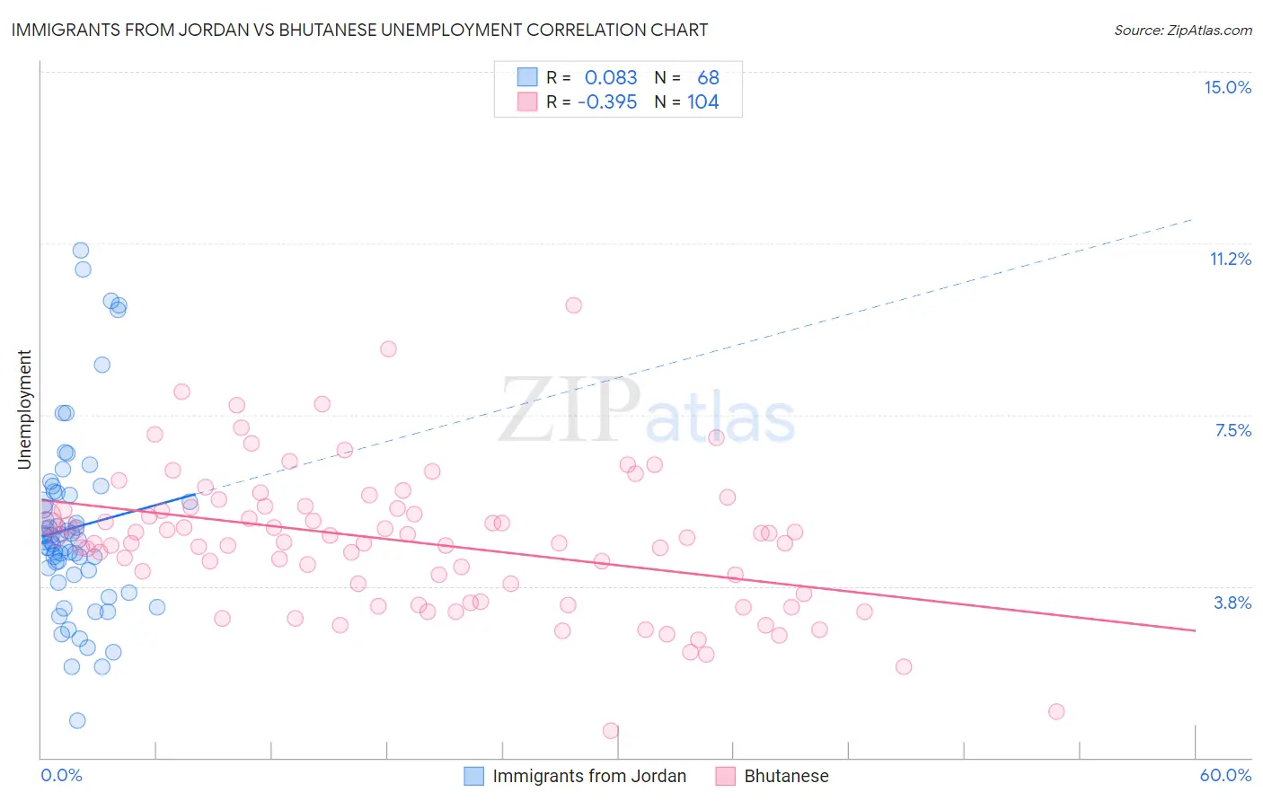 Immigrants from Jordan vs Bhutanese Unemployment