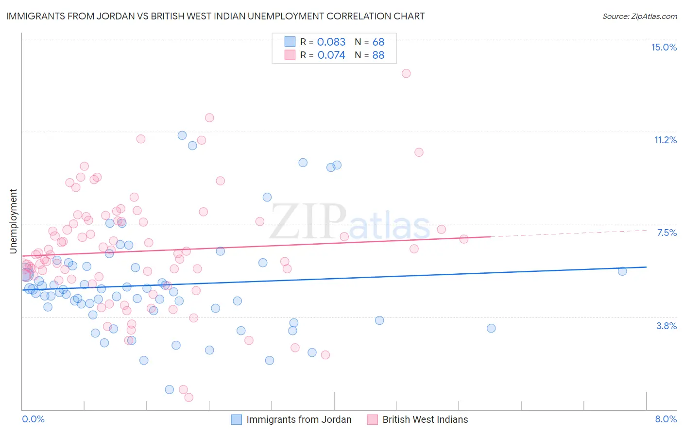 Immigrants from Jordan vs British West Indian Unemployment
