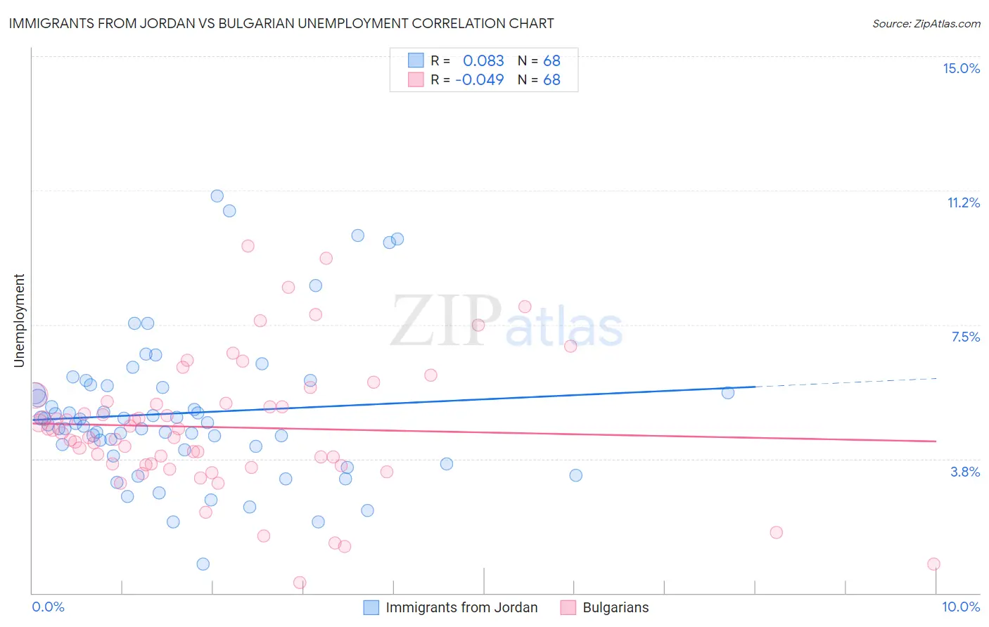 Immigrants from Jordan vs Bulgarian Unemployment