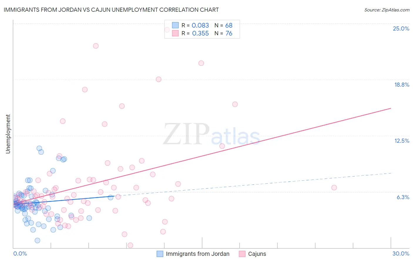 Immigrants from Jordan vs Cajun Unemployment