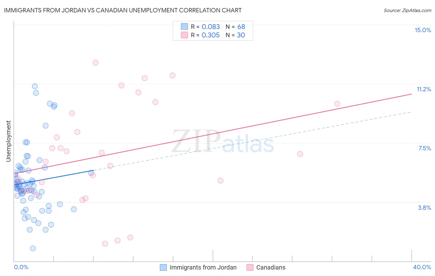 Immigrants from Jordan vs Canadian Unemployment