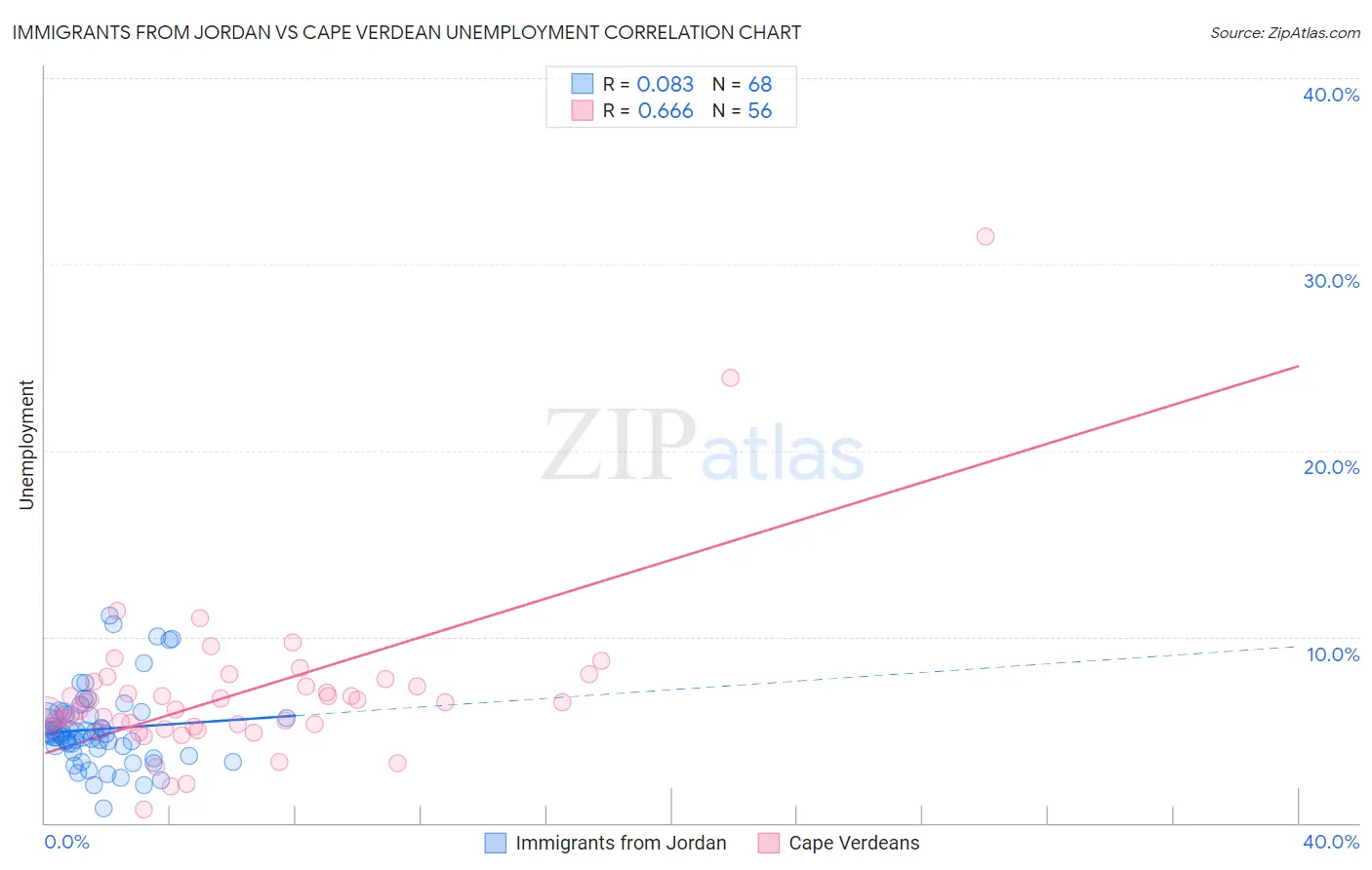 Immigrants from Jordan vs Cape Verdean Unemployment