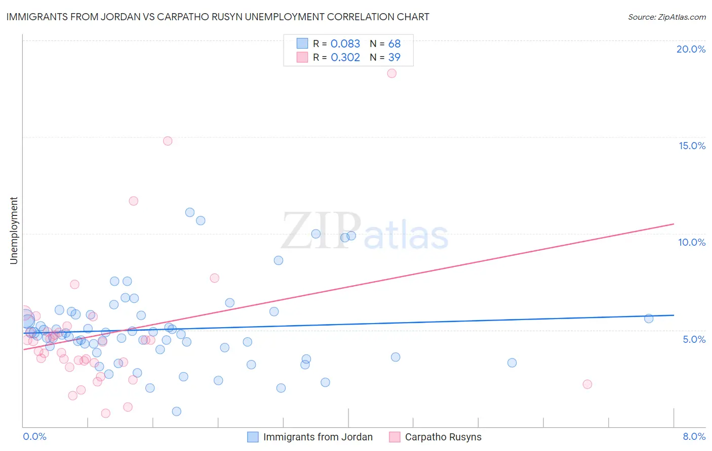 Immigrants from Jordan vs Carpatho Rusyn Unemployment