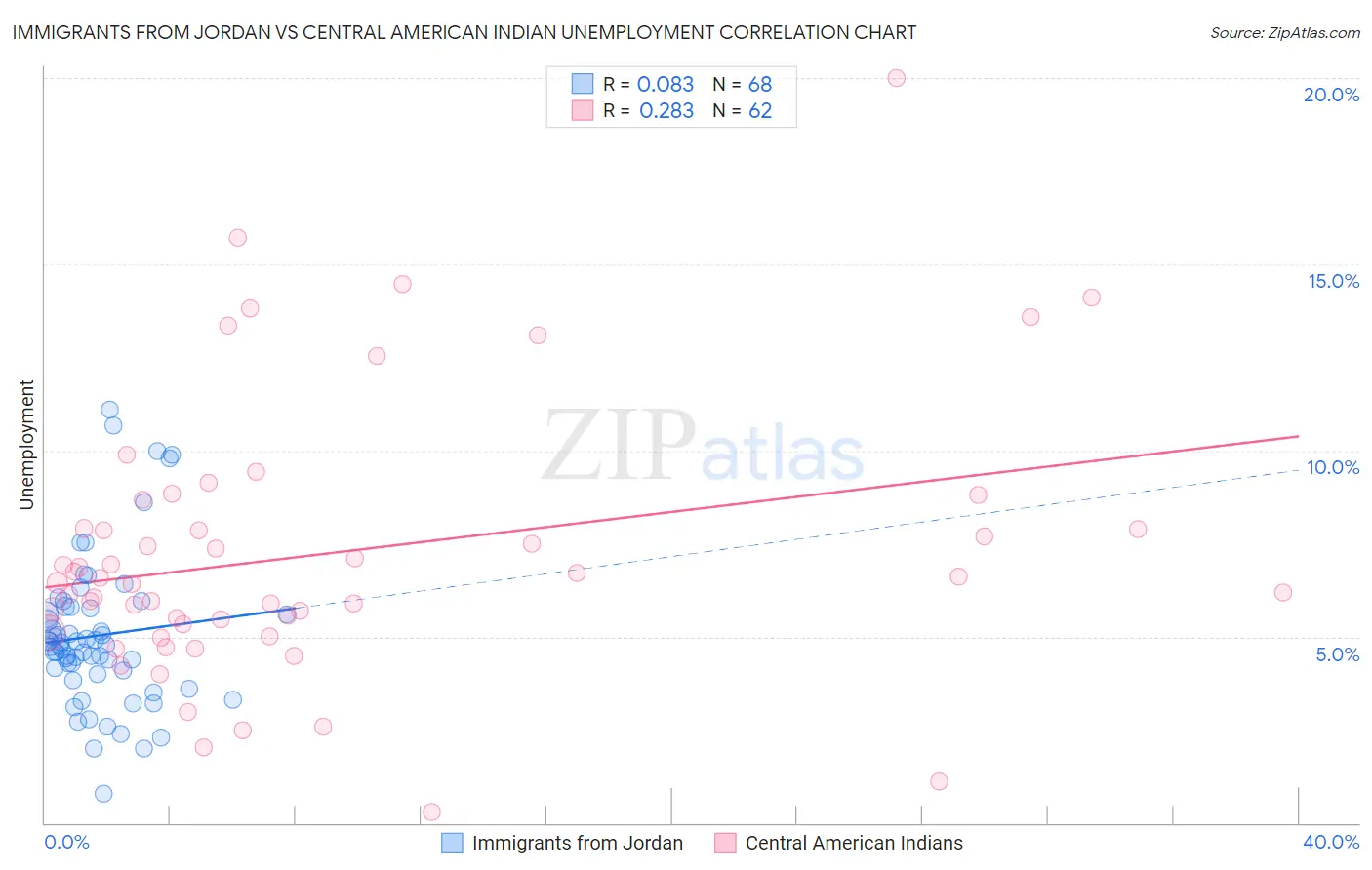 Immigrants from Jordan vs Central American Indian Unemployment