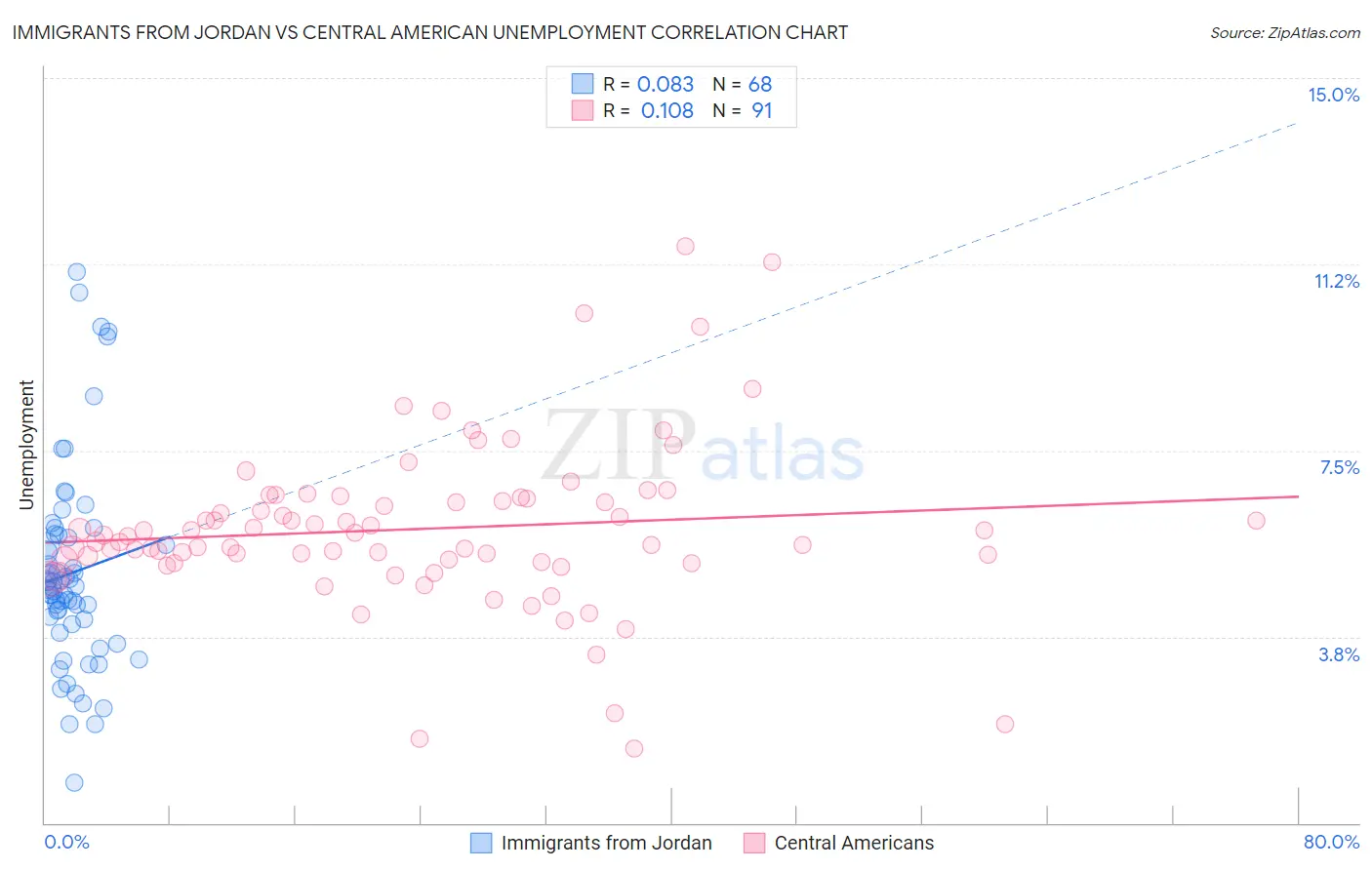 Immigrants from Jordan vs Central American Unemployment