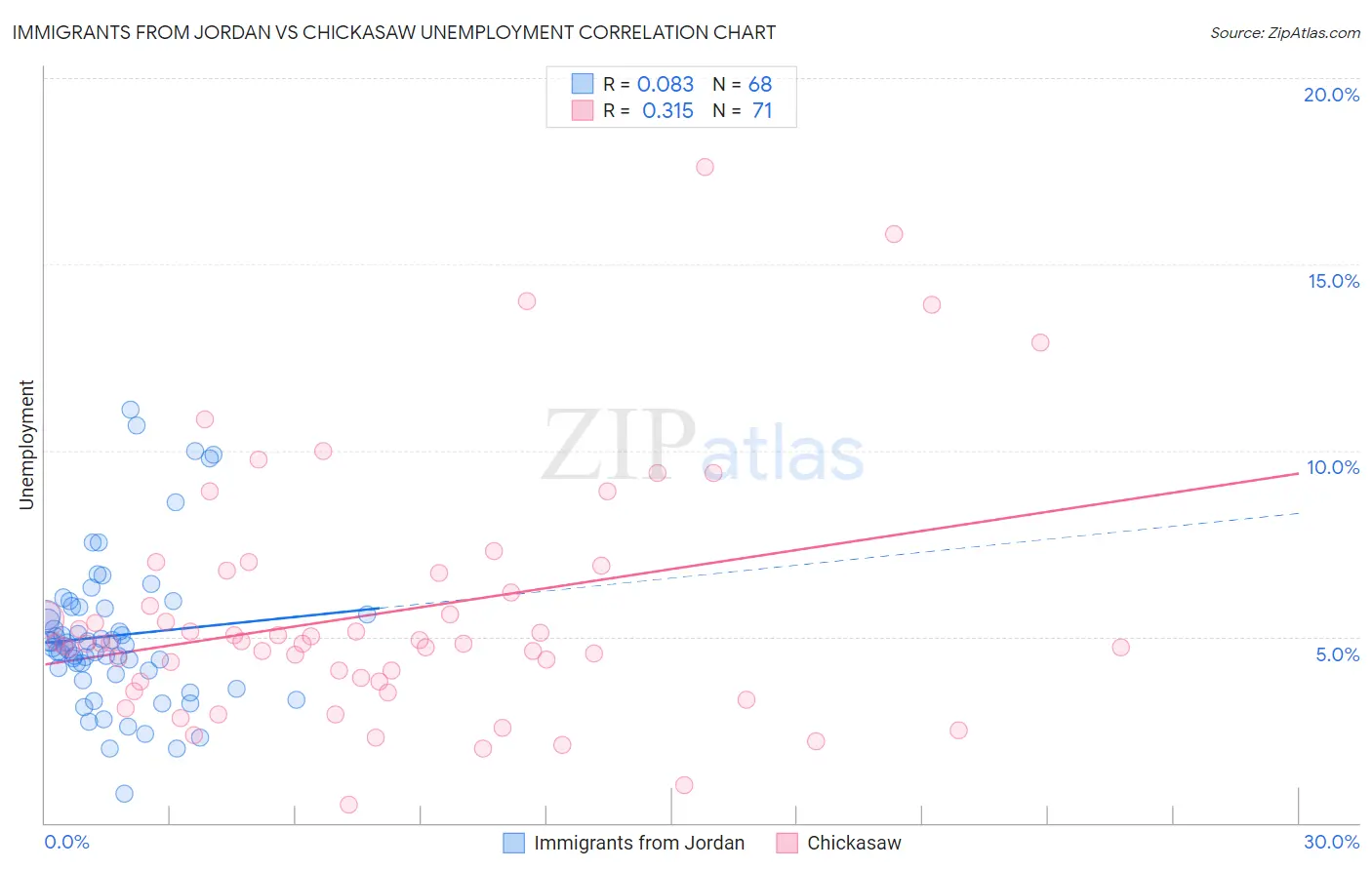 Immigrants from Jordan vs Chickasaw Unemployment